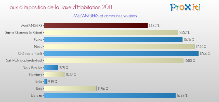 Taux d'imposition de la taxe d'habitation 2011 pour MéZANGERS et les communes proches Comparaison des taux d'imposition de la taxe d'habitation 2011 pour MéZANGERS et les communes voisines