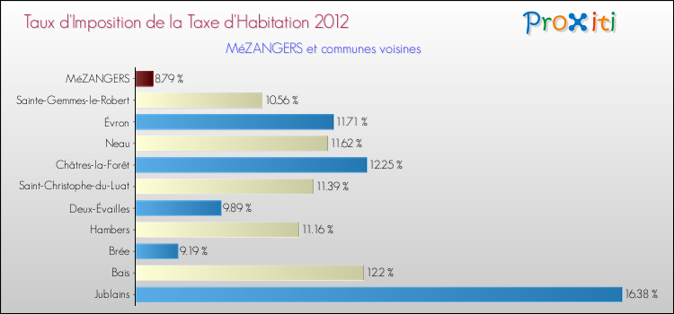 Taux d'imposition de la taxe d'habitation 2012 pour MéZANGERS et les communes proches Comparaison des taux d'imposition de la taxe d'habitation 2012 pour MéZANGERS et les communes voisines