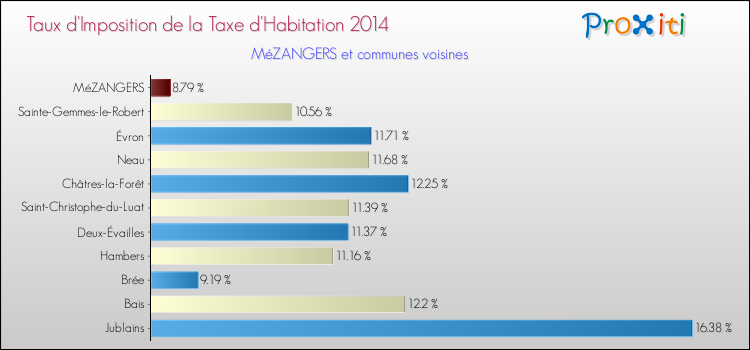 Taux d'imposition de la taxe d'habitation 2014 pour MéZANGERS et les communes proches Comparaison des taux d'imposition de la taxe d'habitation 2014 pour MéZANGERS et les communes voisines