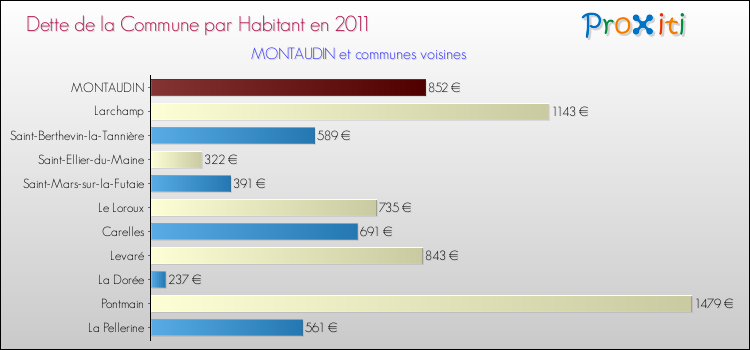 Dette par habitant de la commune en 2011 pour MONTAUDIN et les communes proches Comparaison de la dette par habitant de la commune en 2011 pour MONTAUDIN et les communes voisines