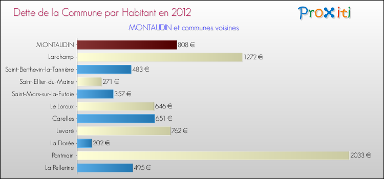 Dette par habitant de la commune en 2012 pour MONTAUDIN et les communes proches Comparaison de la dette par habitant de la commune en 2012 pour MONTAUDIN et les communes voisines