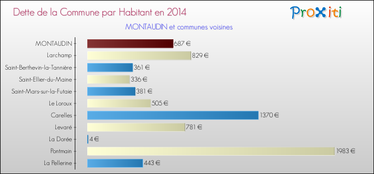 Dette par habitant de la commune en 2014 pour MONTAUDIN et les communes proches Comparaison de la dette par habitant de la commune en 2014 pour MONTAUDIN et les communes voisines