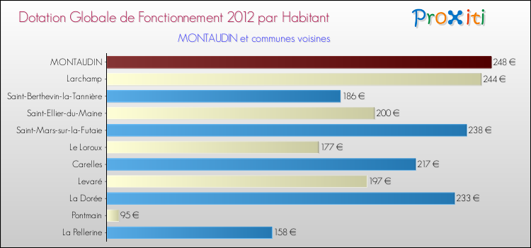 Montant des dotations globales de fonctionnement DGF par Habitant pour MONTAUDIN et les communes proches Comparaison des des dotations globales de fonctionnement DGF par habitant pour MONTAUDIN et les communes voisines
