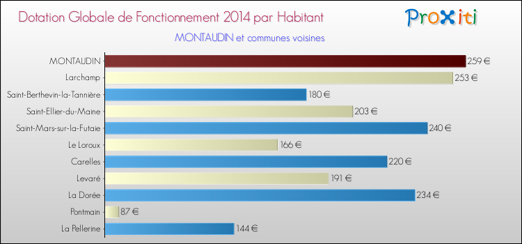 Montant des dotations globales de fonctionnement DGF par Habitant pour MONTAUDIN et les communes proches en 2014. Comparaison des des dotations globales de fonctionnement DGF par habitant pour MONTAUDIN et les communes voisines en 2014.