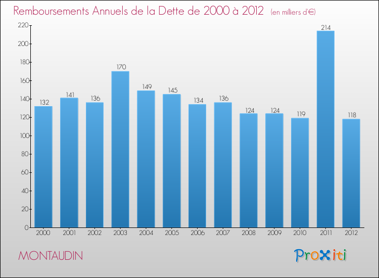 Evolution de l'annuité de la dette pour la commune de MONTAUDIN de 2000 à 2012 Annuités de la dette pour MONTAUDIN de 2000 à 2012