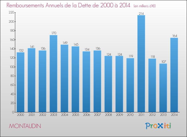Evolution de l'annuité de la dette pour la commune de MONTAUDIN de 2000 à 2014 Annuités de la dette pour MONTAUDIN de 2000 à 2014