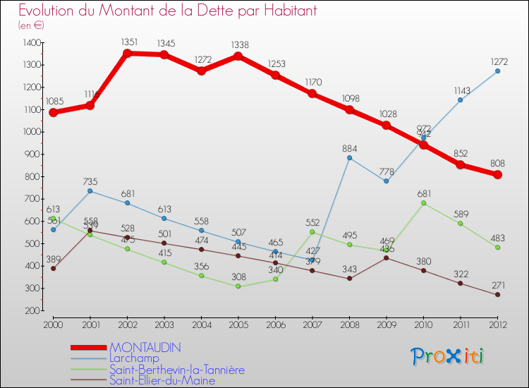 Evolution de la dette par habitant pour la commune de MONTAUDIN et les communes proches de 2000 à 2012 Comparaison de la dette par habitant pour MONTAUDIN et les communes voisines de 2000 à 2012