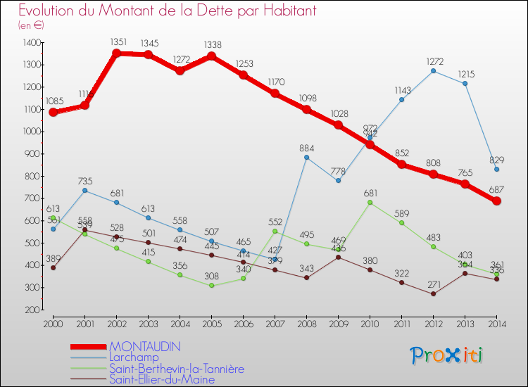 Evolution de la dette par habitant pour la commune de MONTAUDIN et les communes proches de 2000 à 2014 Comparaison de la dette par habitant pour MONTAUDIN et les communes voisines de 2000 à 2014