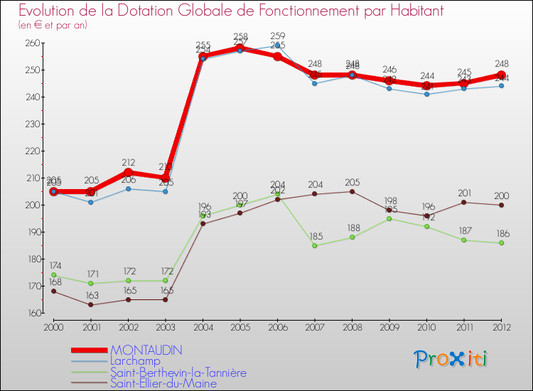 Evolution et montant de la dotation globale de fonctionnement par Habitant pour MONTAUDIN et les communes proches Comparaison des dotations globales de fonctionnement par habitant pour MONTAUDIN et les communes voisines