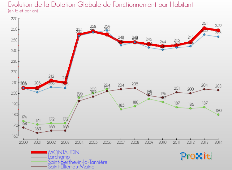 Evolution et montant de la dotation globale de fonctionnement par Habitant pour MONTAUDIN et les communes proches de 2000 à 2014. Comparaison des dotations globales de fonctionnement par habitant pour MONTAUDIN et les communes voisines de 2000 à 2014.