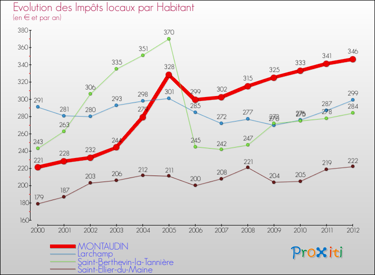 Evolution et montant des impôts locaux par Habitant pour MONTAUDIN et les communes proches Comparaison des impôts locaux par habitant pour MONTAUDIN et les communes voisines