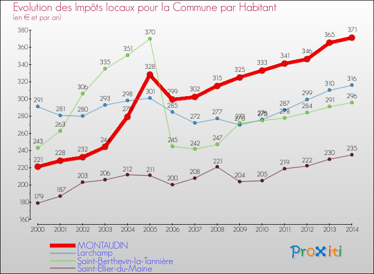 Evolution et montant des impôts locaux par Habitant pour MONTAUDIN et les communes proches de 2000 à 2014 Comparaison des impôts locaux par habitant pour MONTAUDIN et les communes voisines de 2000 à 2014
