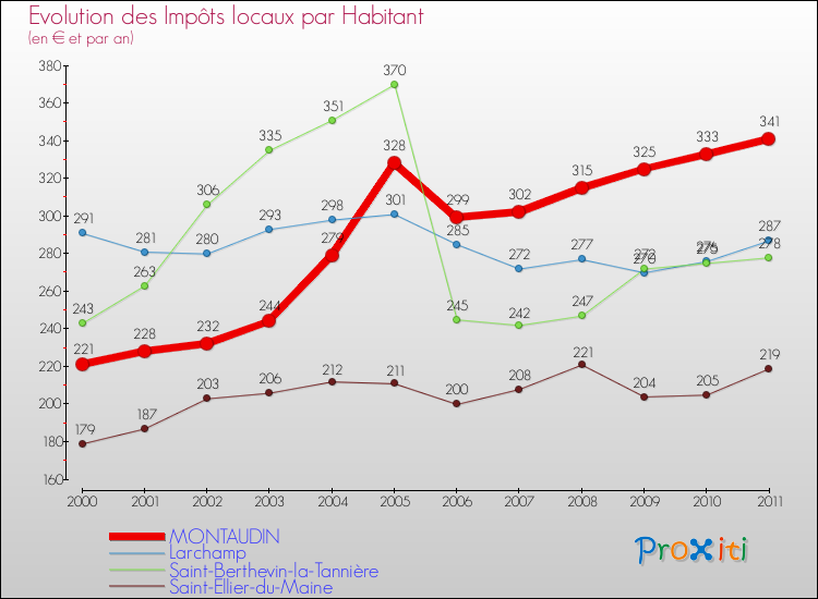 Evolution et montant des impôts locaux par Habitant pour MONTAUDIN et les communes proches Comparaison des impôts locaux par habitant pour MONTAUDIN et les communes voisines