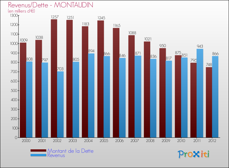 Evolution comparée de la dette et des revenus pour la commune de MONTAUDIN de 2000 à 2012 Comparaison de la dette et des revenus pour MONTAUDIN de 2000 à 2012
