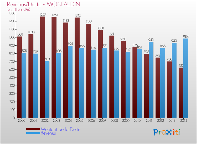 Evolution comparée de la dette et des revenus pour la commune de MONTAUDIN de 2000 à 2014 Comparaison de la dette et des revenus pour MONTAUDIN de 2000 à 2014