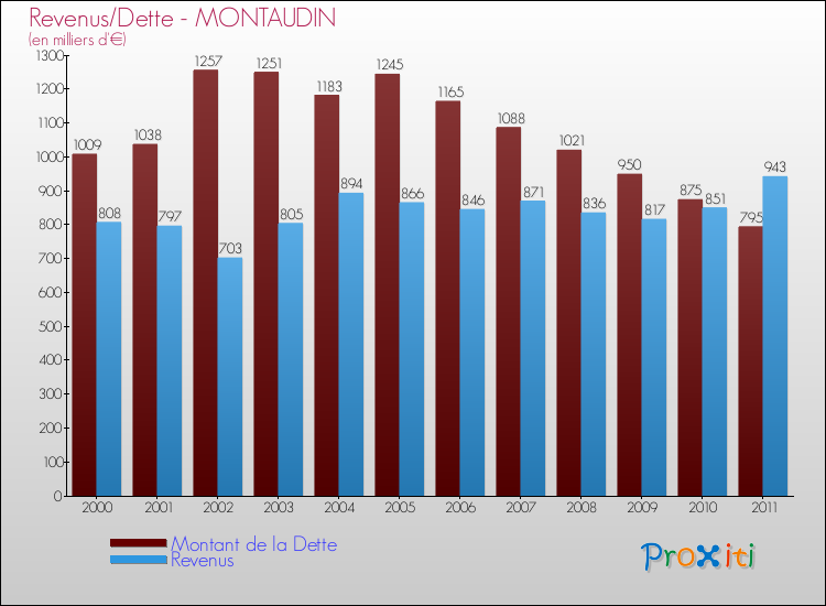 Evolution comparée de la dette et des revenus pour la commune de MONTAUDIN de 2000 à 2011 Comparaison de la dette et des revenus pour MONTAUDIN de 2000 à 2011