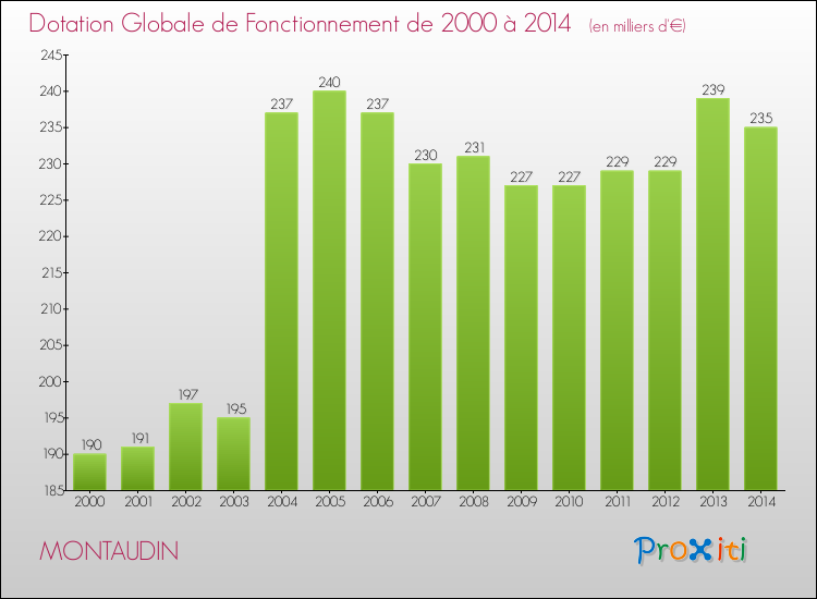 Evolution du montant de la Dotation Globale de Fonctionnement pour la commune de MONTAUDIN de 2000 à 2014 Evolution du montant de la Dotation Globale de Fonctionnement pour MONTAUDIN de 2000 à 2014