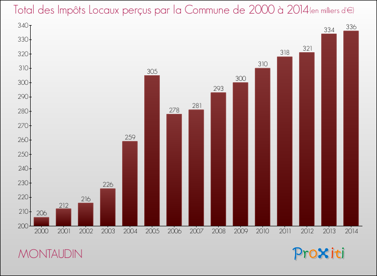 Evolution des Impôts Locaux pour la commune de MONTAUDIN de 2000 à 2014 Evolution des Impôts Locaux pour MONTAUDIN de 2000 à 2014