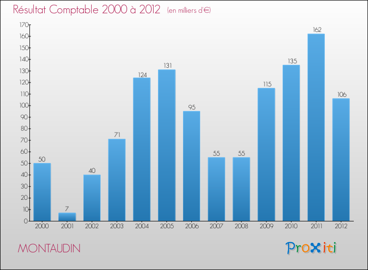 Evolution du résultat comptable pour la commune de MONTAUDIN de 2000 à 2012 Evolution du résultat comptable pour MONTAUDIN de 2000 à 2012