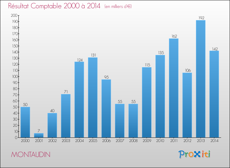 Evolution du résultat comptable pour la commune de MONTAUDIN de 2000 à 2014 Evolution du résultat comptable pour MONTAUDIN de 2000 à 2014