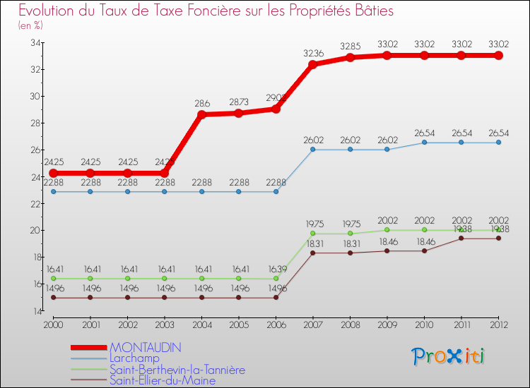 Evolution du taux de la taxe foncière sur le bati pour MONTAUDIN et les communes proches de 2000 à 2012 Comparaison des taux de taxe foncière sur le bati pour MONTAUDIN et les communes voisines de 2000 à 2012