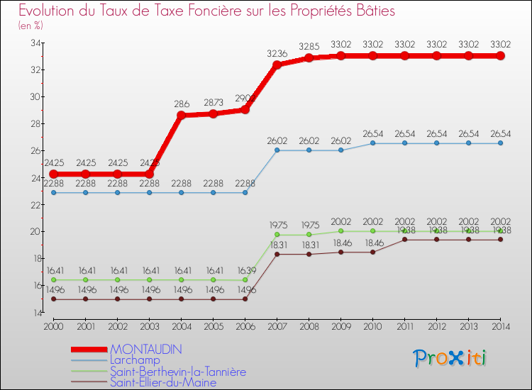 Evolution du taux de la taxe foncière sur le bati pour MONTAUDIN et les communes proches de 2000 à 2014 Comparaison des taux de taxe foncière sur le bati pour MONTAUDIN et les communes voisines de 2000 à 2014