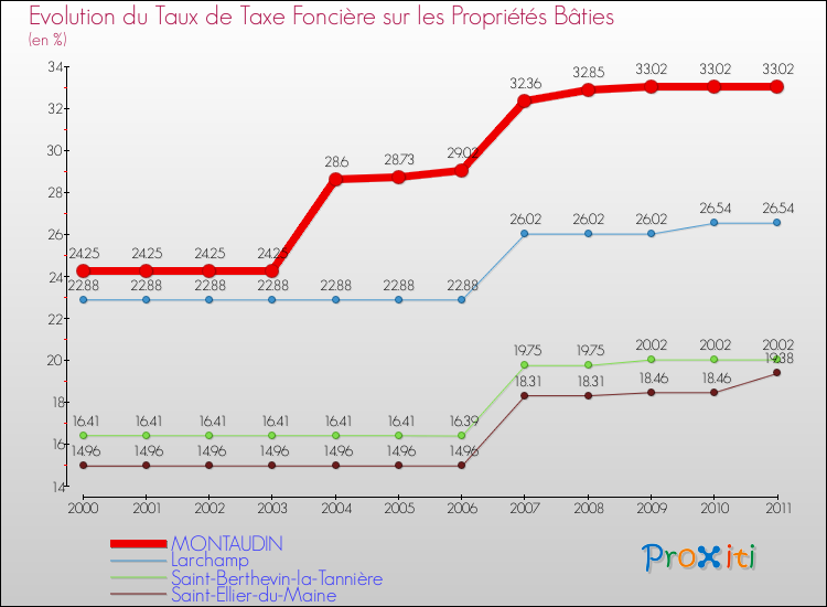 Evolution du taux de la taxe foncière sur le bati pour MONTAUDIN et les communes proches Comparaison des taux de taxe foncière sur le bati pour MONTAUDIN et les communes voisines