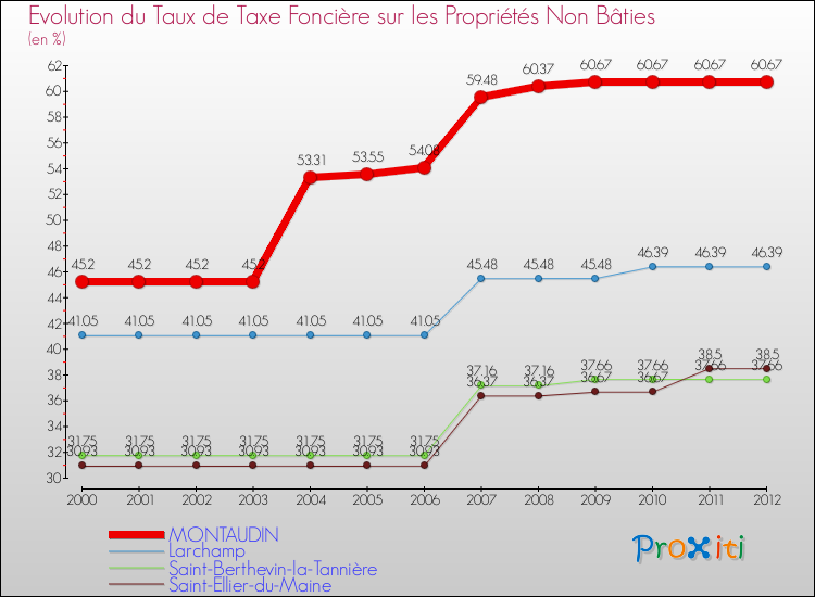 Evolution du taux de la taxe foncière sur les immeubles et terrains non batis pour MONTAUDIN et les communes proches de 2000 à 2012 Comparaison des taux de la taxe foncière sur les immeubles et terrains non batis pour MONTAUDIN et les communes voisines de 2000 à 2012