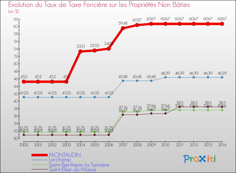 Evolution du taux de la taxe foncière sur les immeubles et terrains non batis pour MONTAUDIN et les communes proches de 2000 à 2014 Comparaison des taux de la taxe foncière sur les immeubles et terrains non batis pour MONTAUDIN et les communes voisines de 2000 à 2014