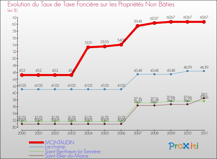 Evolution du taux de la taxe foncière sur les immeubles et terrains non batis pour MONTAUDIN et les communes proches Comparaison des taux de la taxe foncière sur les immeubles et terrains non batis pour MONTAUDIN et les communes voisines
