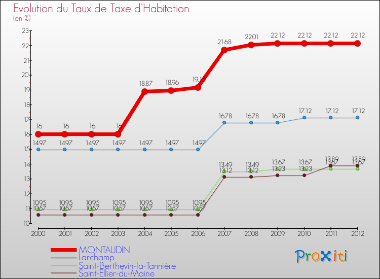 Evolution du taux de la taxe d'habitation pour MONTAUDIN et les communes proches Comparaison des taux de la taxe d'habitation pour MONTAUDIN et les communes voisines