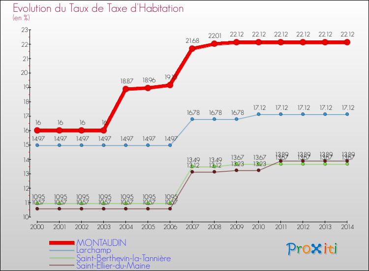 Evolution du taux de la taxe d'habitation pour MONTAUDIN et les communes proches de 2000 à 2014 Comparaison des taux de la taxe d'habitation pour MONTAUDIN et les communes voisines de 2000 à 2014