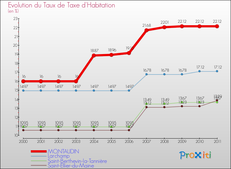 Evolution du taux de la taxe d'habitation pour MONTAUDIN et les communes proches Comparaison des taux de la taxe d'habitation pour MONTAUDIN et les communes voisines