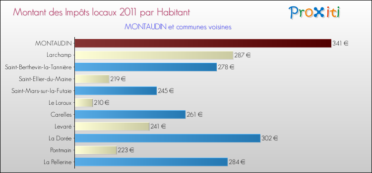 Montant des impôts locaux par Habitant pour MONTAUDIN et les communes proches Comparaison des impôts locaux par habitant pour MONTAUDIN et les communes voisines