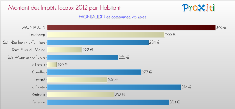 Montant des impôts locaux par Habitant pour MONTAUDIN et les communes proches Comparaison des impôts locaux par habitant pour MONTAUDIN et les communes voisines