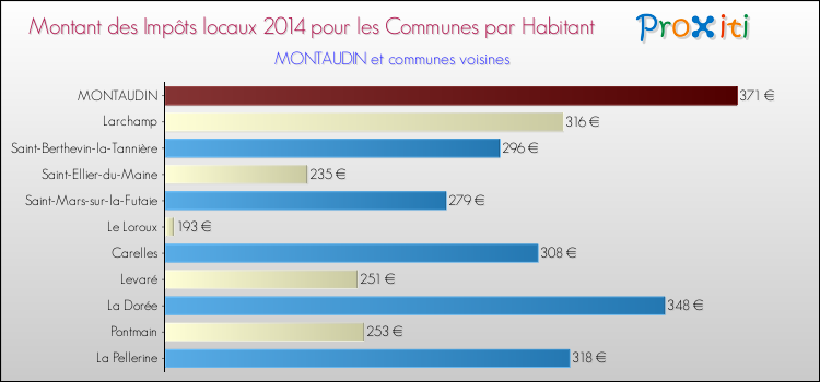Montant des impôts locaux par Habitant pour MONTAUDIN et les communes proches en 2014 Comparaison des impôts locaux par habitant pour MONTAUDIN et les communes voisines en 2014