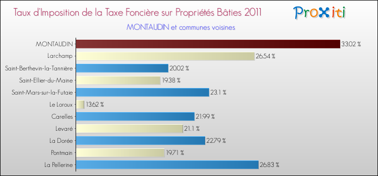 Taux d'imposition de la taxe foncière sur le bati 2011 pour MONTAUDIN et les communes proches Comparaison des taux d'imposition de la taxe foncière sur le bati 2011 pour MONTAUDIN et les communes voisines