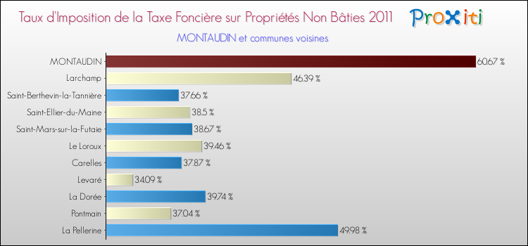 Taux d'imposition de la taxe foncière sur les immeubles et terrains non batis 2011 pour MONTAUDIN et les communes proches Comparaison des taux d'imposition de la taxe foncière sur les immeubles et terrains non batis 2011 pour MONTAUDIN et les communes voisines