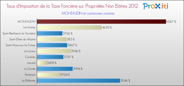 Taux d'imposition de la taxe foncière sur les immeubles et terrains non batis 2012 pour MONTAUDIN et les communes proches Comparaison des taux d'imposition de la taxe foncière sur les immeubles et terrains non batis 2012 pour MONTAUDIN et les communes voisines