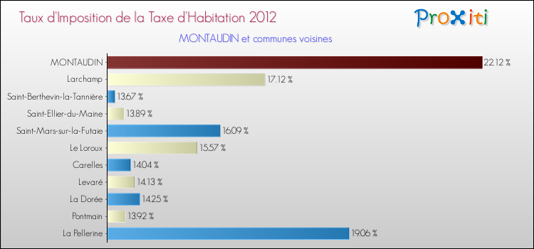 Taux d'imposition de la taxe d'habitation 2012 pour MONTAUDIN et les communes proches Comparaison des taux d'imposition de la taxe d'habitation 2012 pour MONTAUDIN et les communes voisines