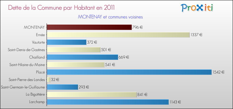 Dette par habitant de la commune en 2011 pour MONTENAY et les communes proches Comparaison de la dette par habitant de la commune en 2011 pour MONTENAY et les communes voisines