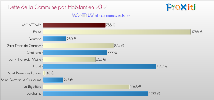 Dette par habitant de la commune en 2012 pour MONTENAY et les communes proches Comparaison de la dette par habitant de la commune en 2012 pour MONTENAY et les communes voisines