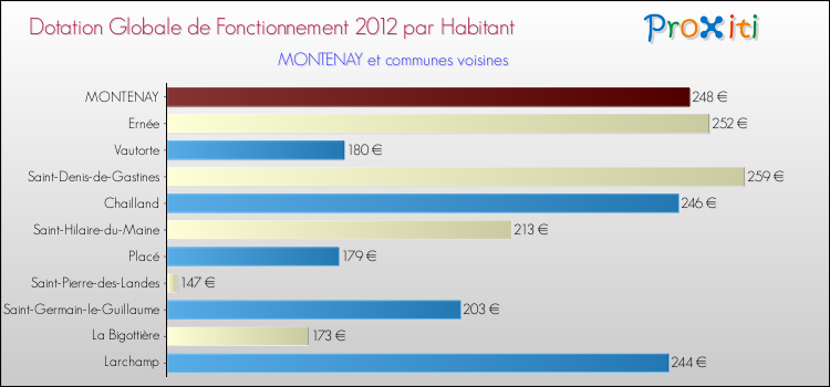 Montant des dotations globales de fonctionnement DGF par Habitant pour MONTENAY et les communes proches Comparaison des des dotations globales de fonctionnement DGF par habitant pour MONTENAY et les communes voisines