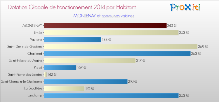 Montant des dotations globales de fonctionnement DGF par Habitant pour MONTENAY et les communes proches en 2014. Comparaison des des dotations globales de fonctionnement DGF par habitant pour MONTENAY et les communes voisines en 2014.