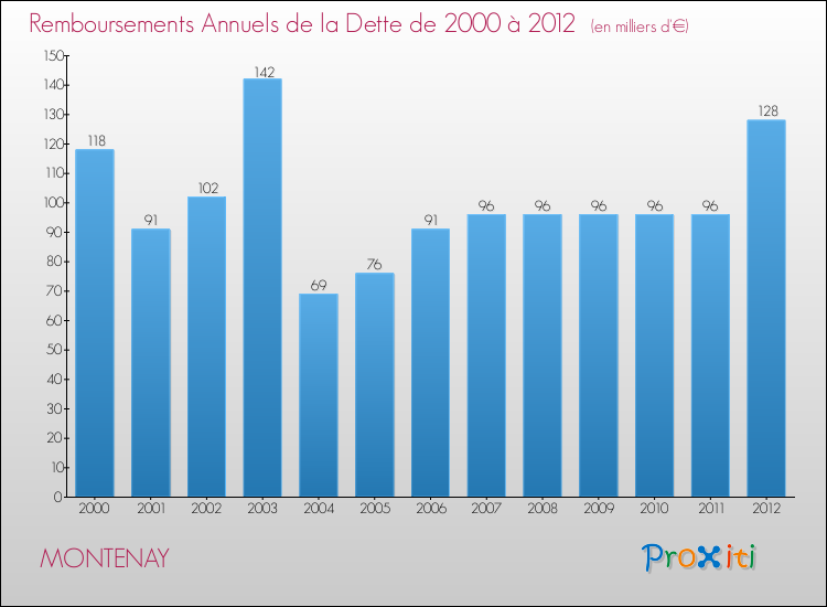 Evolution de l'annuité de la dette pour la commune de MONTENAY de 2000 à 2012 Annuités de la dette pour MONTENAY de 2000 à 2012