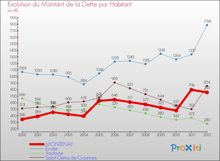 Evolution de la dette par habitant pour la commune de MONTENAY et les communes proches de 2000 à 2012 Comparaison de la dette par habitant pour MONTENAY et les communes voisines de 2000 à 2012