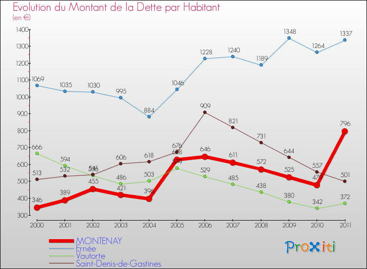 Evolution de la dette par habitant pour la commune de MONTENAY et les communes proches Comparaison de la dette par habitant pour MONTENAY et les communes voisines
