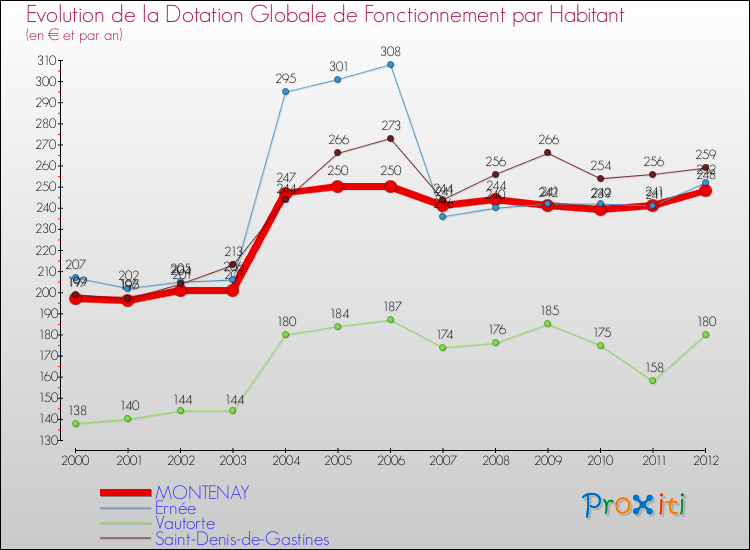 Evolution et montant de la dotation globale de fonctionnement par Habitant pour MONTENAY et les communes proches Comparaison des dotations globales de fonctionnement par habitant pour MONTENAY et les communes voisines