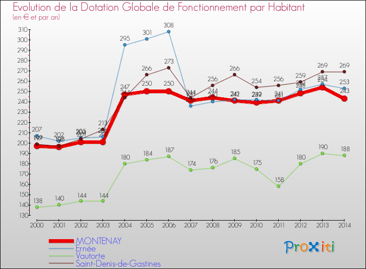 Evolution et montant de la dotation globale de fonctionnement par Habitant pour MONTENAY et les communes proches de 2000 à 2014. Comparaison des dotations globales de fonctionnement par habitant pour MONTENAY et les communes voisines de 2000 à 2014.