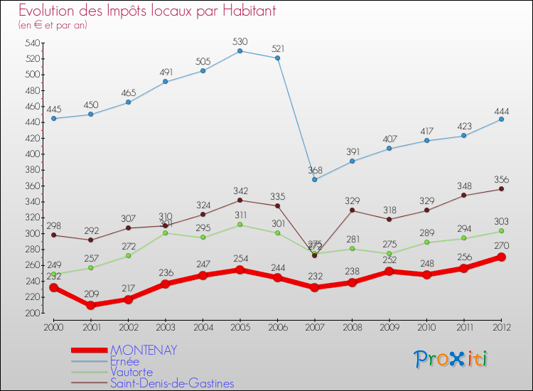 Evolution et montant des impôts locaux par Habitant pour MONTENAY et les communes proches Comparaison des impôts locaux par habitant pour MONTENAY et les communes voisines